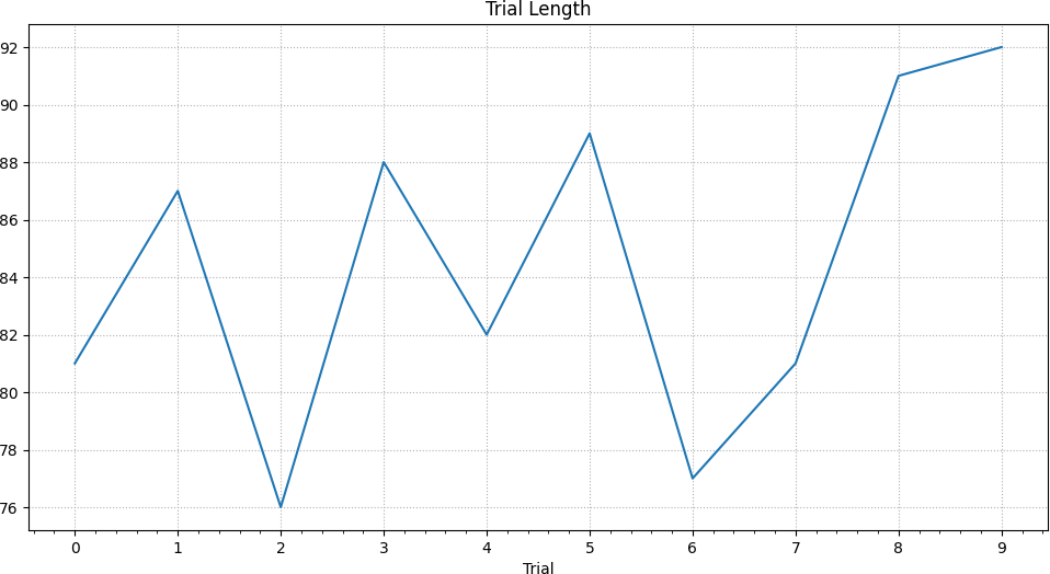 Trial Length